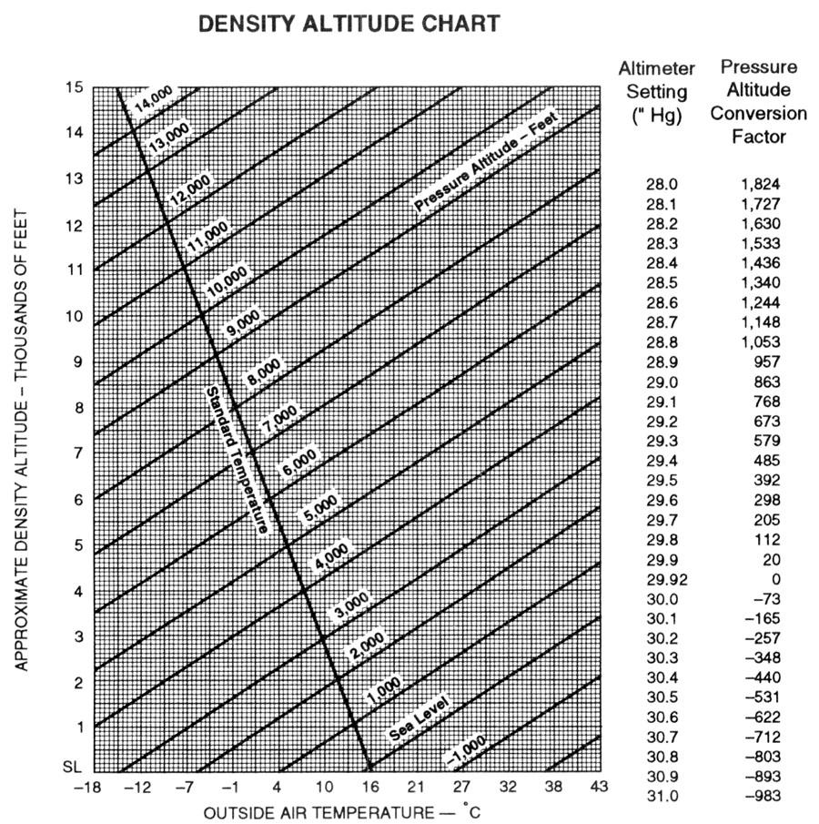 density altitude chart